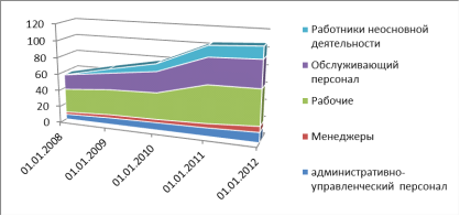 Динамика численности работников ООО «Инвина-Опт» за 2008;2012 гг.