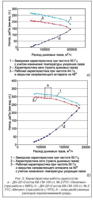 Анализ работы тягодутьевых машин с частотным регулированием, установленных на тепловых станциях г. Москвы.