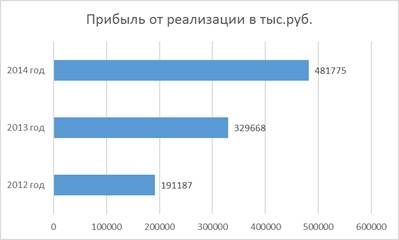 Динамика прибыли от реализации за 2012;2014 гг.
