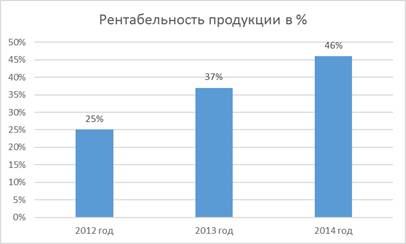 Динамика рентабельности продукции в % за 2012;2014 гг.