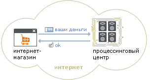 Анализ платёжной системы Yandex.Деньги.