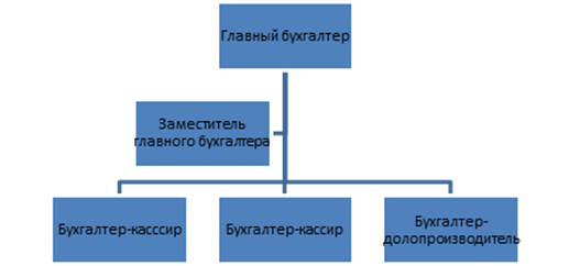 Организационная структура бухгалтерии ООО .