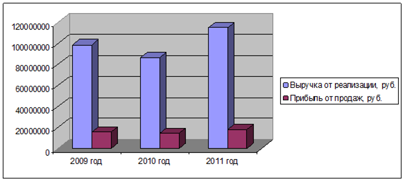 Выручка и прибыль организации в 2009;2011 гг.