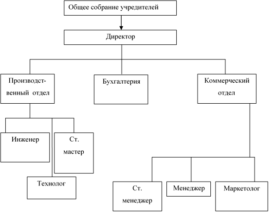 Организационная структура ОАО «Ванадий-Тула».