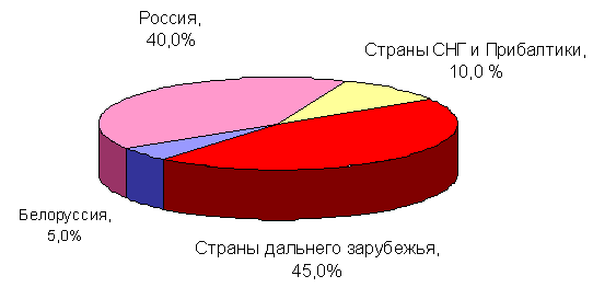 Структура реализации продукции ОАО «Ванадий-Тула» по рынкам сбыта в 2012 г. надо 2013 год.