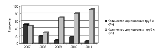 Соотношение количества одношовных и двухшовных труб с дефектами КРН.