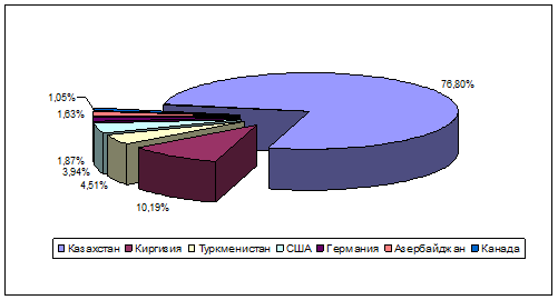 Доля продаж продукции ОАО «КЗМП» на экспорт по странам за 2009г.г.