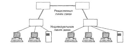 Индикдутивные и разделяемые линии связи, на сетях на основе коммутаторов.