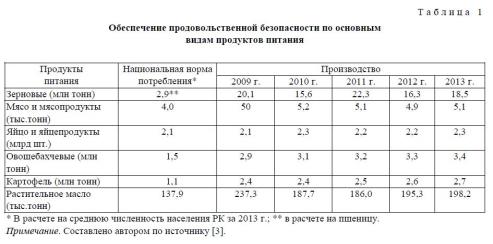 Оценка продовольственной безопасности в Республике Казахстан.
