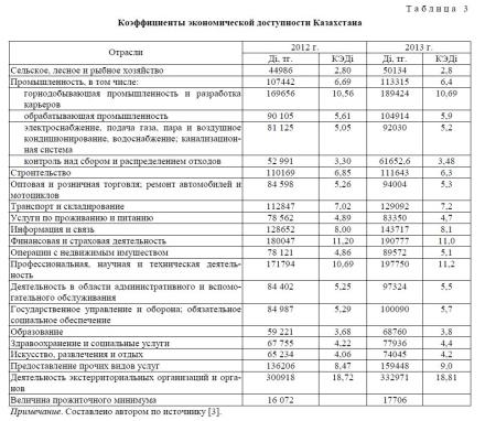 Оценка продовольственной безопасности в Республике Казахстан.