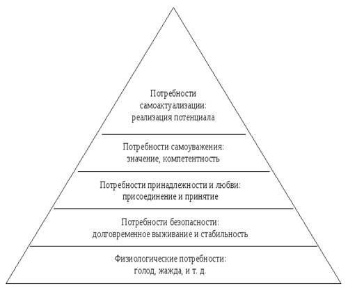 Схематическое представление иерархии потребностей А.Маслоу.