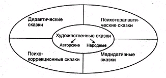 Схема современной дифференциации сказок.