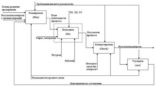 Процесс проведения измерений в соответствии с циклом PDCA.