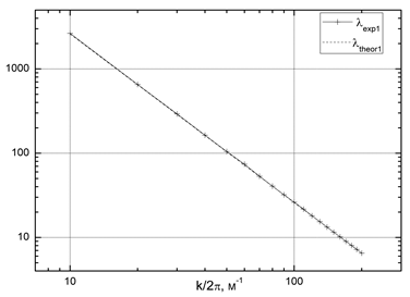 Графики зависимости дальности затухания волны от её волнового числа построенные с учётом вязкости и теплопроводности в логарифмическом масштабе. - экспериментальный график, - теоретический график.