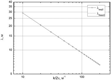 Графики зависимости длины затухания волны от её волнового числа построенные с учётом трения на внешней стенке в логарифмическом масштабе. - экспериментальный график, - теоретический график.