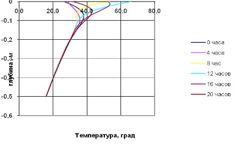 Распределение температурного поля в поверхностном слое земли.