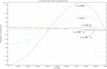 Динамика распределения продольной (y) составляющей скорости в поперечном сечении канала (посередине).