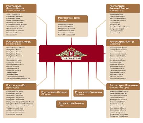 Схема 2 Структура Филиала и система управления.