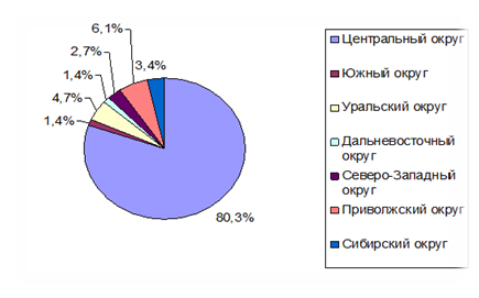Региональная структура потребительского кредитования в России на конец 2009 года, %.