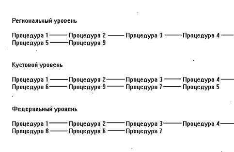 Процесс обработки почтовой отчетности на разных уровнях ГКС РФ.