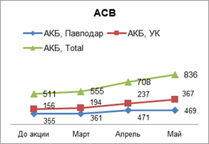 График эффективности акции по АКБ.