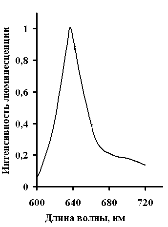Спектр флуоресценции красителя К 8-1600 в воде (с=10 М) при возбуждении длиной волны л=590 нм.
