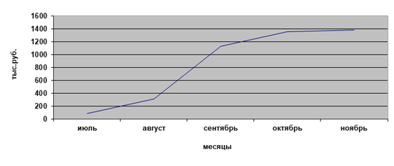 Линейная диаграмма распределенных по времени затрат.