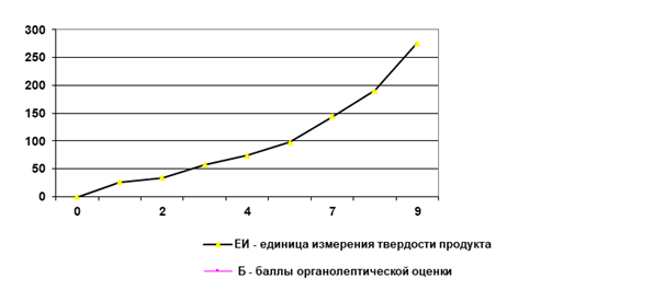 Корреляция между органолептическими оценками твердости продукта (по шкале А.С. Щесняк) и физическими параметрами, измеренными инструментальными методами.