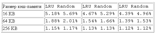Сравнение долей промахов для алгоритма LRU и случайного алгоритма замещения при нескольких размерах кэша и разных ассоциативностях при размере блока 16 байт.