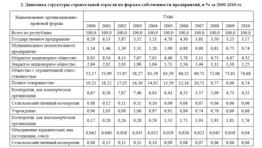 Анализ состояния строительной отрасли Кыргызской республики.