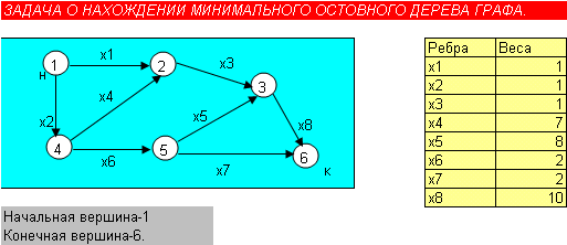 Контрольный тест обучающей системы по изучению алгоритма решения задачи нахождения минимального остовного дерева графа.