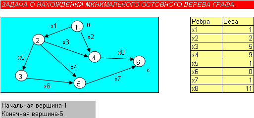 Контрольный тест обучающей системы по изучению алгоритма решения задачи нахождения минимального остовного дерева графа.