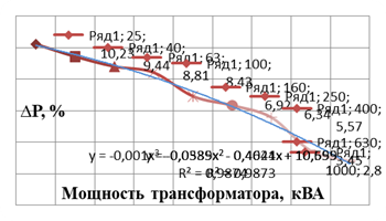 Зависимость дополнительных потерь трансформатора от мощности трансформатора при коэффициенте несинусоидальности Ku=4%.