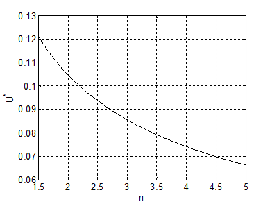 Зависимость приведенного напряжения U от относительного размера неподвижных электродов n электростатических приводов.