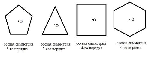 Основные определения явления симметрии.