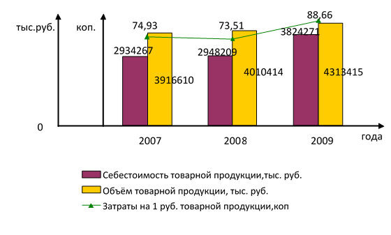 Анализ использования фонда заработной платы ОАО «Свiтанак».