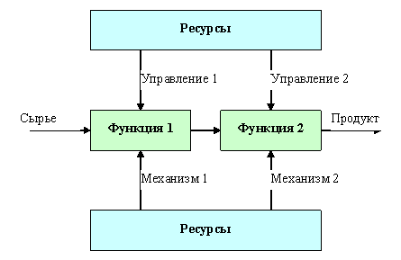 Схематическая модель процесса.