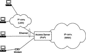 Структура доступа к IP-сети.