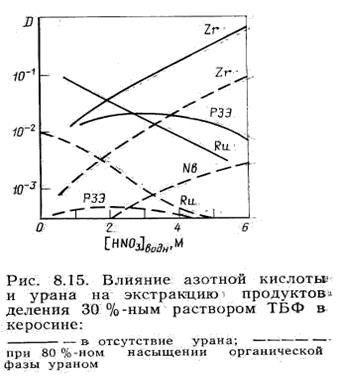 Экстракция продуктов деления урана в ТБФ.