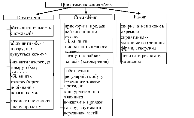 Организационная структура предлагаемого отдела мерчендайзинга ООО «Кредо».