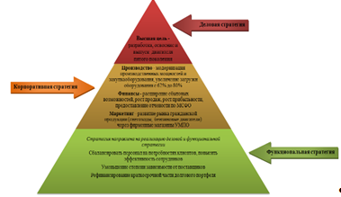 Иерархическая модель стратегического планирования развития УМПО.