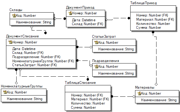 Физическая модель данных «Учет материалов».