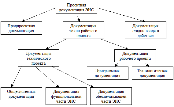 Структура проектной документации ЭИС.