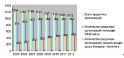 Динамика изменений количества российских банков, оказывающих услуги Интернет-банкинга.