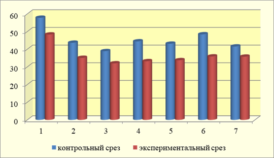 Сравнение средних показателей полученных данных по методике А.Н. Орла «Определение склонности к отклоняющемуся поведению» в исследовании № 1 и № 2 экспериментальной группы (мужской вариант).