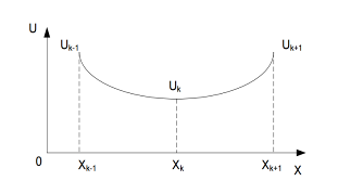 График унимодальной целевой функции.
