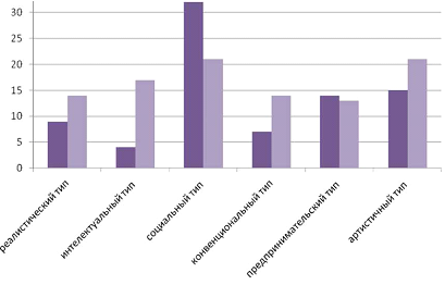 Наиболее предпочитаемые типы профессиональной направленности мальчиков, обучавшихся в 2001 г. и обучающихся 2011 г.