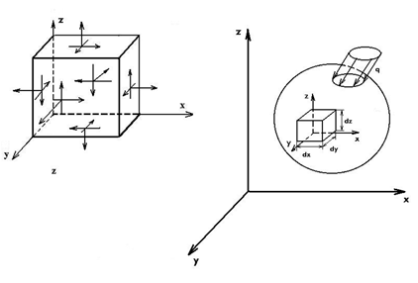 Схема действия напряжений на гранях параллелепипеда в исследуемой точке элемента.