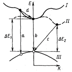 Прямые (а, b) и непрямые (с, d) переходы электронов, соответствующие переходам 6 и 15 на рис. 1.1.