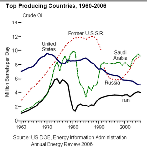 Добыча в нефтедобывающих странах 1960—2006.